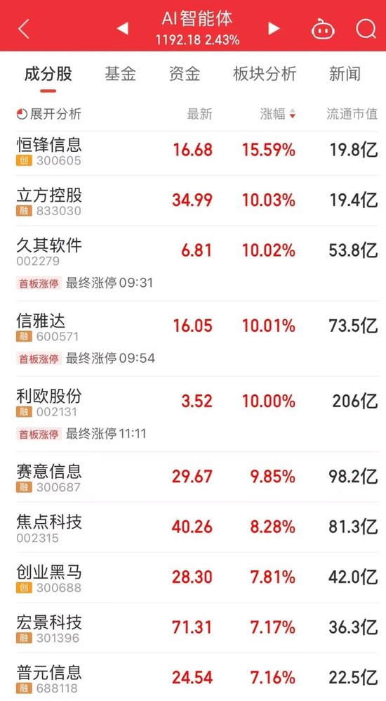 A股新“风口”，概念股大涨  第2张