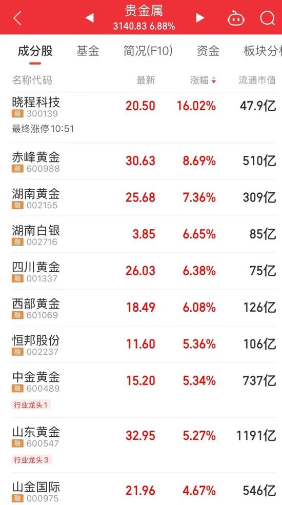 A股新“风口”，概念股大涨  第3张
