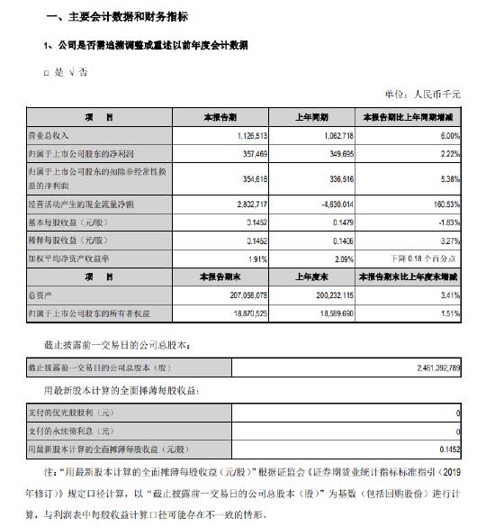 江阴银行：一季度归母净利润3.57亿元 同比增长2.22%  第1张