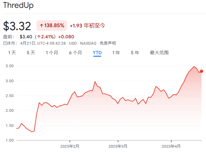 关税带来意外之财，美国二手商店“火了”  第1张