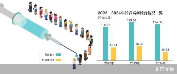 生长激素红利消退 长春高新失速  第2张