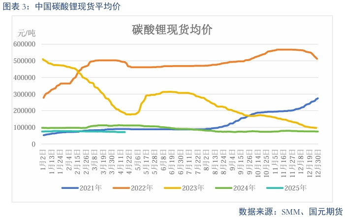 【碳酸锂】过剩趋势延续 锂价震荡偏弱  第5张