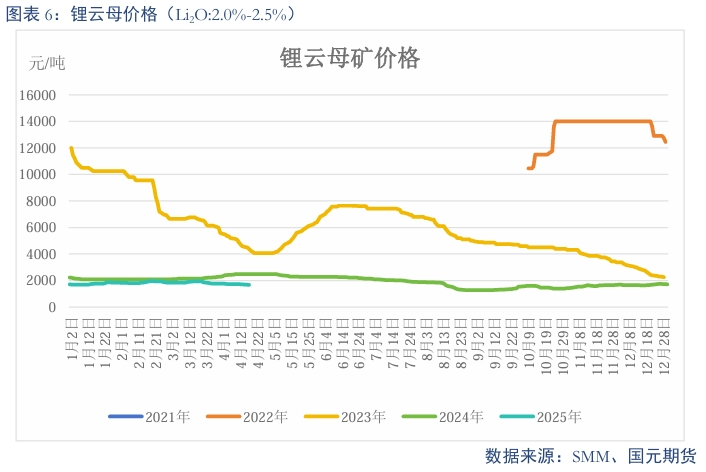 【碳酸锂】过剩趋势延续 锂价震荡偏弱  第8张
