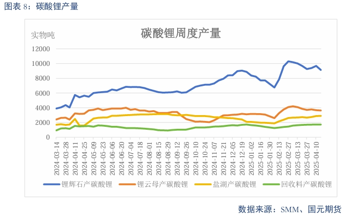 【碳酸锂】过剩趋势延续 锂价震荡偏弱  第10张