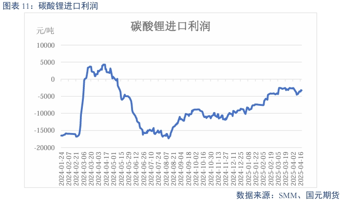 【碳酸锂】过剩趋势延续 锂价震荡偏弱  第13张