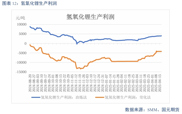【碳酸锂】过剩趋势延续 锂价震荡偏弱  第14张