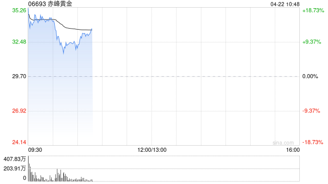 黄金股早盘全线高开 赤峰黄金涨逾13%山东黄金涨逾11%  第1张