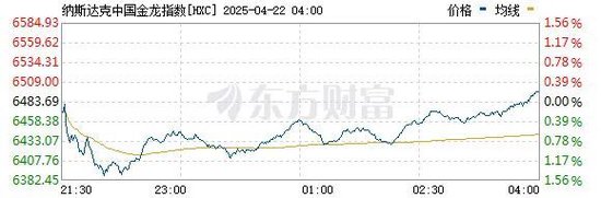 中概股逆势上涨，什么情况？  第1张