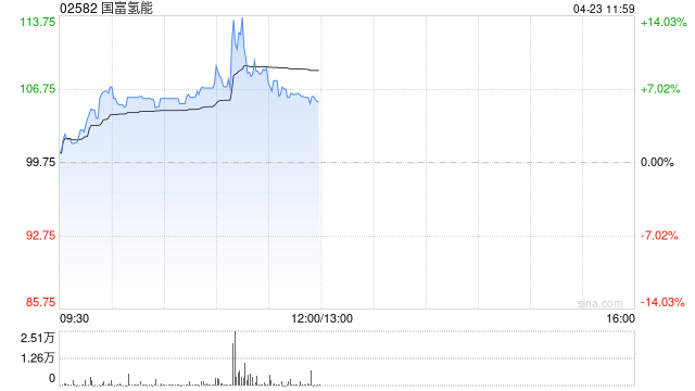 国富氢能午前涨超6% 近日与中华煤气签署战略合作协议  第1张