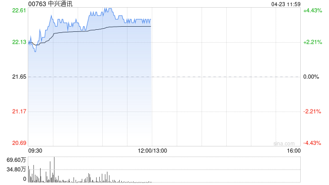 中兴通讯早盘涨超4% 机构看好公司受益AI发展机会  第1张