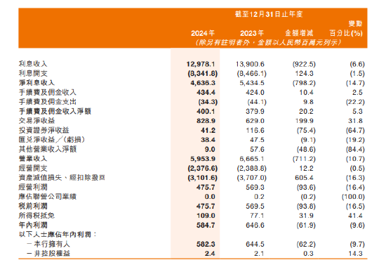 甘肃银行：2024年不良贷款率为1.93% 较上年末减少0.07%  第1张