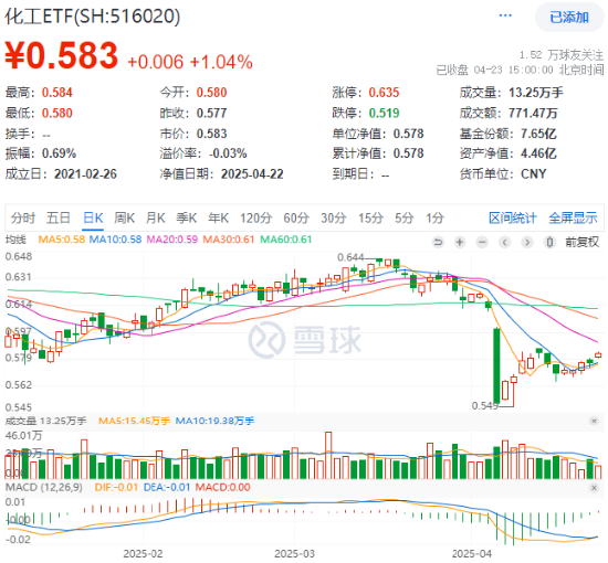 关税政策深夜生变，化工板块闪电反攻！157亿主力资金疯抢，基础化工登顶吸金榜！  第1张