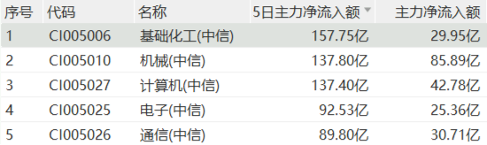 关税政策深夜生变，化工板块闪电反攻！157亿主力资金疯抢，基础化工登顶吸金榜！  第2张