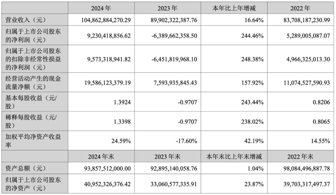扭亏为盈！温氏一季度营收超243亿元，净利润达20亿元  第4张