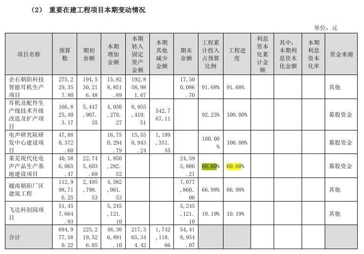 朝阳科技这一募投项目上市不久便终止，多年来进度停滞，又不见落成“转固” ，背后有何隐情？  第5张