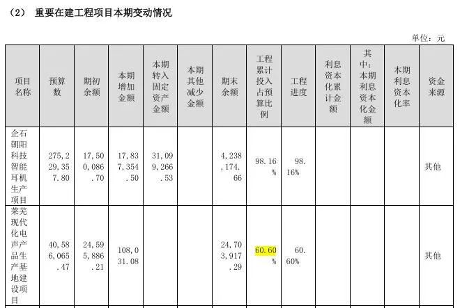 朝阳科技这一募投项目上市不久便终止，多年来进度停滞，又不见落成“转固” ，背后有何隐情？  第6张