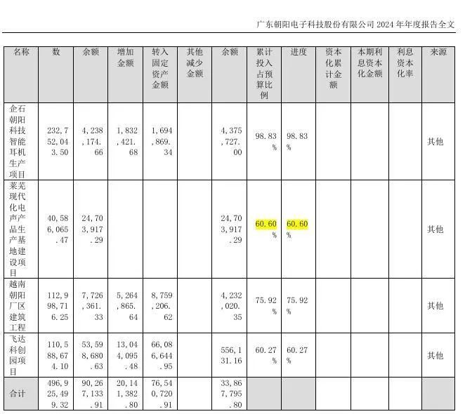 朝阳科技这一募投项目上市不久便终止，多年来进度停滞，又不见落成“转固” ，背后有何隐情？  第7张