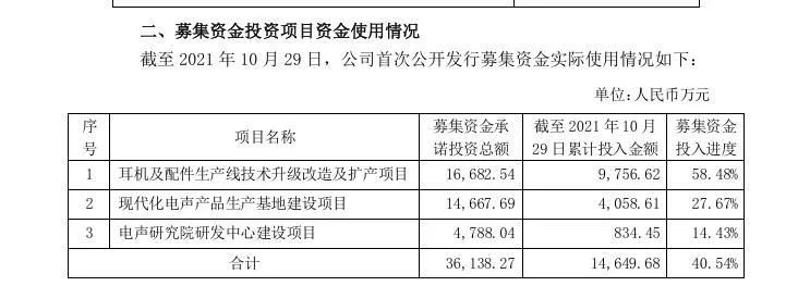 朝阳科技这一募投项目上市不久便终止，多年来进度停滞，又不见落成“转固” ，背后有何隐情？  第8张