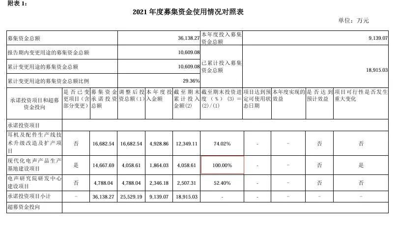 朝阳科技这一募投项目上市不久便终止，多年来进度停滞，又不见落成“转固” ，背后有何隐情？  第9张