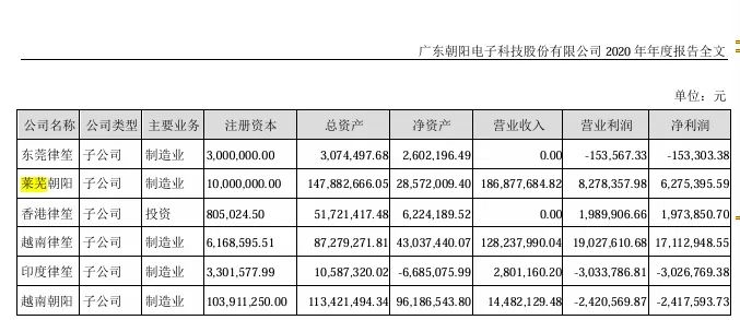 朝阳科技这一募投项目上市不久便终止，多年来进度停滞，又不见落成“转固” ，背后有何隐情？  第11张