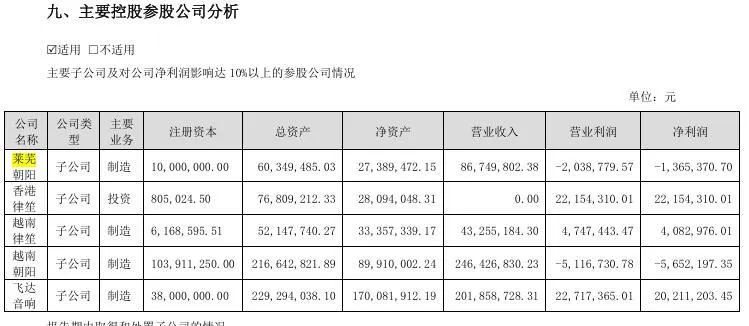 朝阳科技这一募投项目上市不久便终止，多年来进度停滞，又不见落成“转固” ，背后有何隐情？  第12张