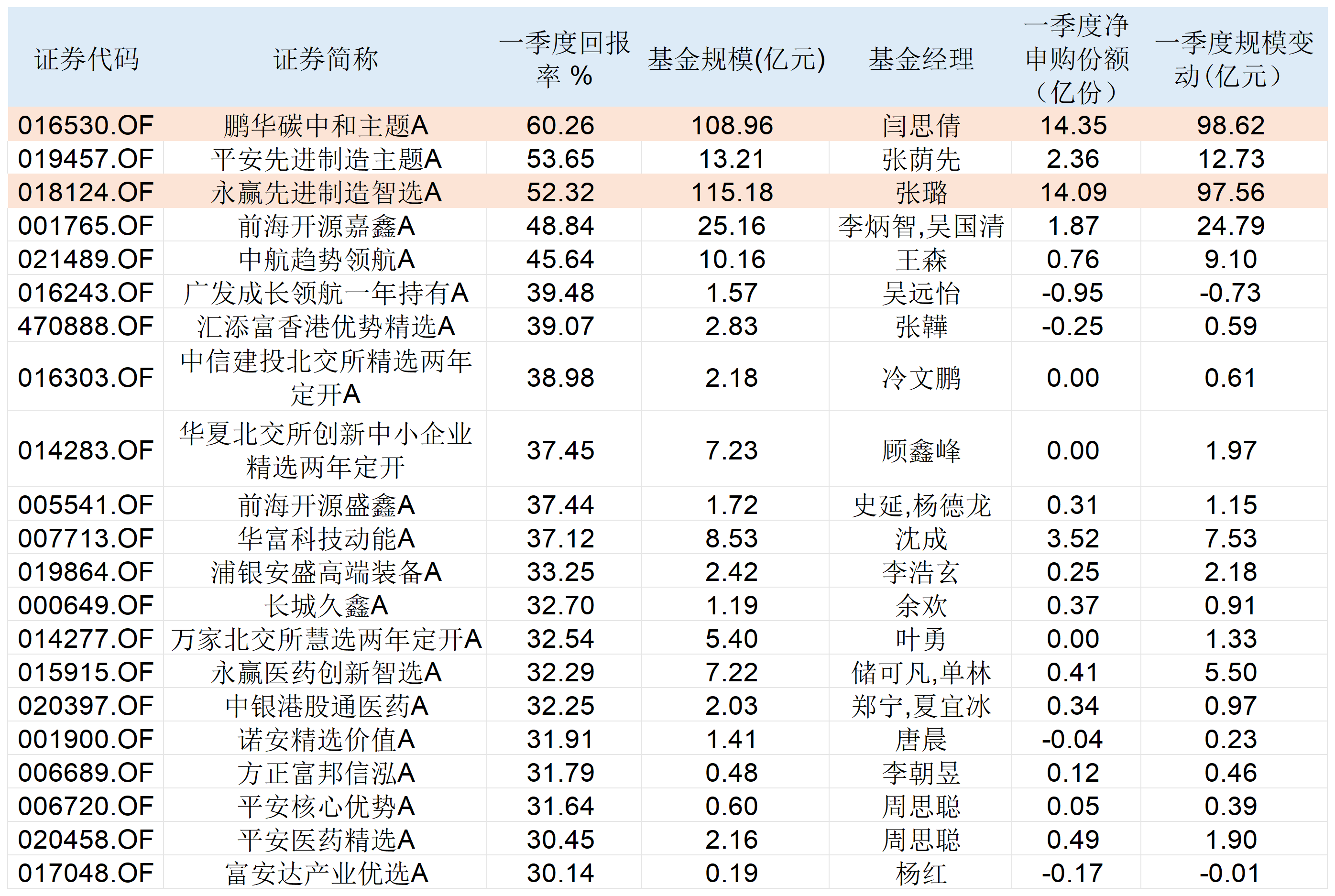 重押人形机器人单季回报率超50%！鹏华、永赢两只基金“吸金”近百亿  第1张