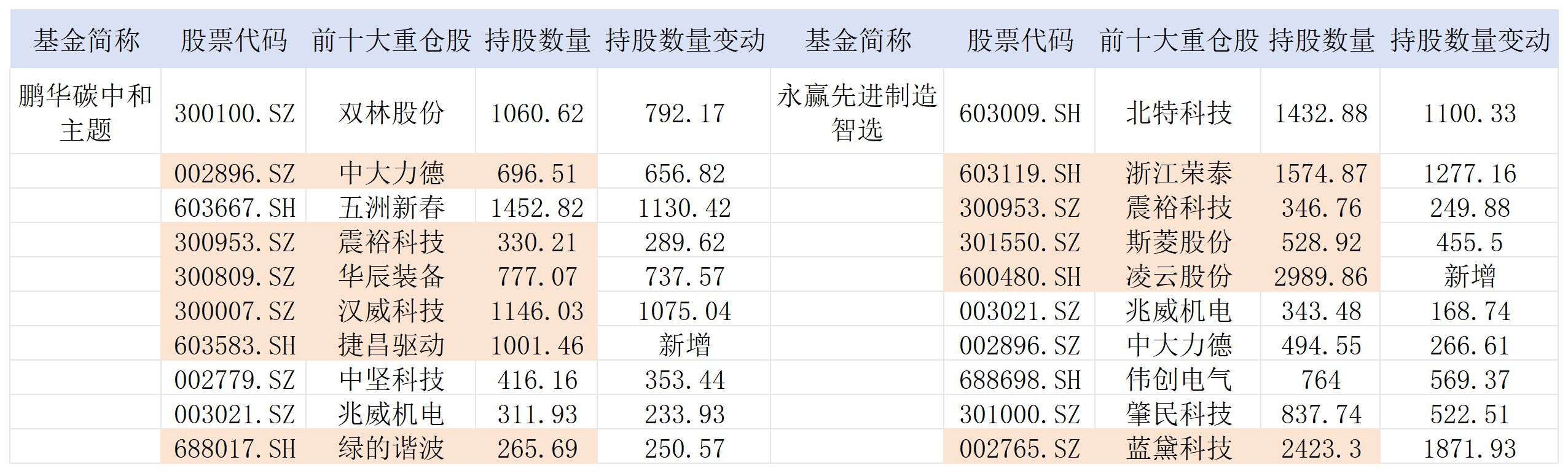 重押人形机器人单季回报率超50%！鹏华、永赢两只基金“吸金”近百亿  第2张