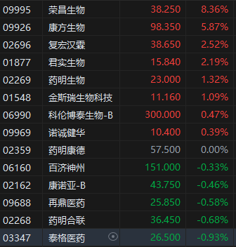 午评：港股恒指跌1.21% 科指跌2.04% 美团、京东跌约5%  第4张