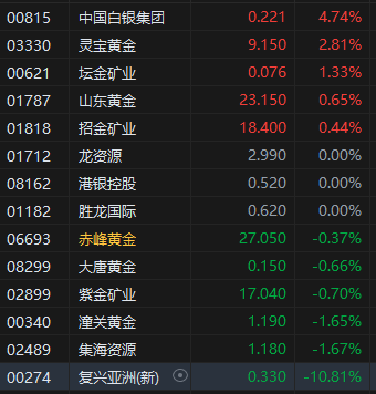 午评：港股恒指跌1.21% 科指跌2.04% 美团、京东跌约5%  第5张
