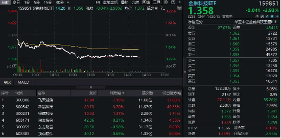 风云突变！跨境支付概念走弱，信雅达跌停，金融科技ETF下挫3%，资金溢价抢筹  第1张