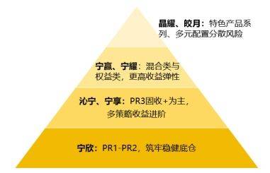 宁银理财全维度产品矩阵：在不确定的时代，做确定的选择！  第1张