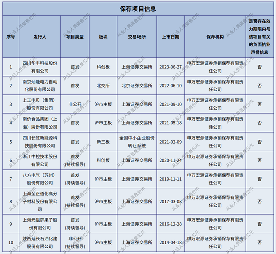 申报担责！申万宏源连收投行罚单  第12张