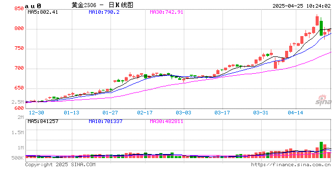 开盘|国内期货主力合约涨跌互现 沪金等涨超1%  第2张