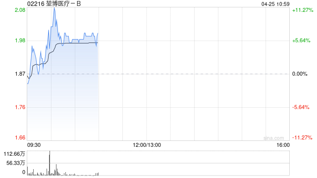 堃博医疗-B盘中涨超11% 本周累计涨幅逾85%  第1张