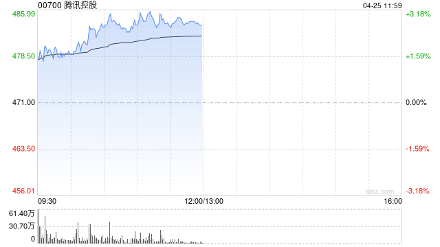 腾讯控股早盘涨近3% 一季度公司国内重点游戏流水年增率较快  第1张