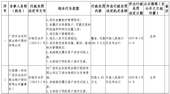 广西乐业农村商业银行被罚186.9万元：未履行对异常账户、可疑交易的风险监测和相关处置义务等  第1张