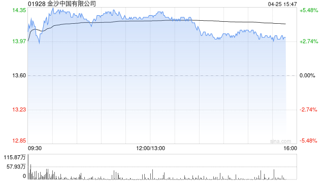 麦格理：金沙中国首季度业绩未达预期 降目标价至20.9港元  第1张