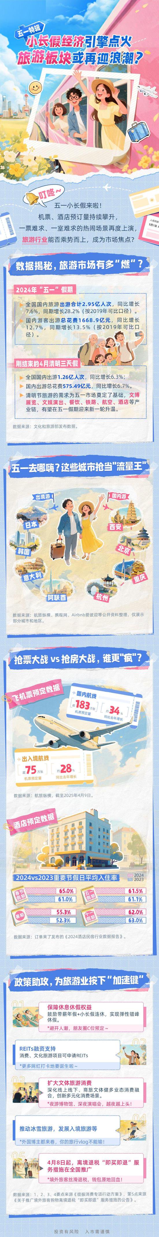 五一小长假经济引擎点火，旅游板块能否乘势而上，再成市场焦点?一图速览  第1张