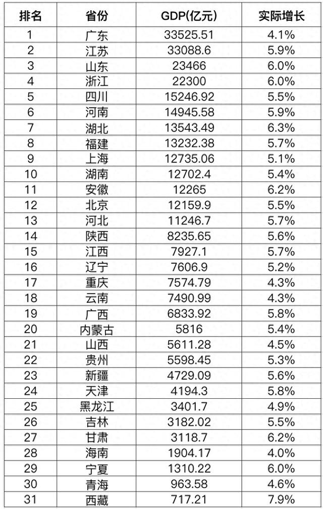 31省份一季度GDP出炉，排名有变，多项指标意想不到  第1张