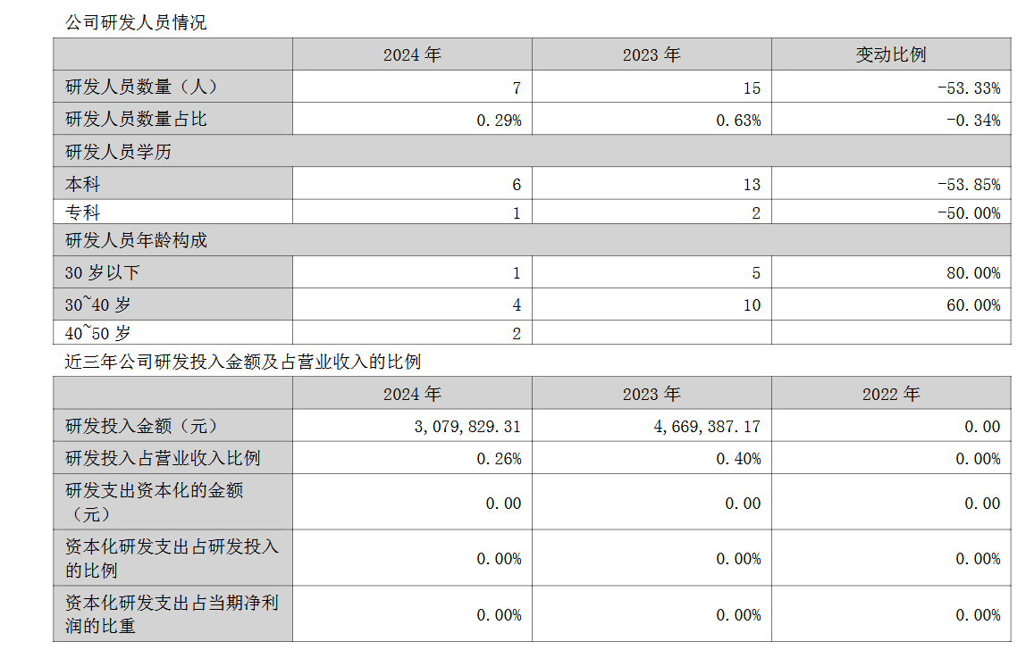博士眼镜玩AI雷声大雨点小：研发费用只有销售费用千分之六，研发人员仅7人  第2张