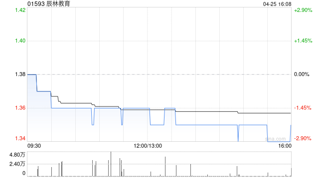 辰林教育发布中期业绩 股东应占溢利456.9万元同比扭亏为盈  第1张