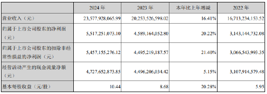 营收净利润保持双位数增长，古井贡酒2024年营收235.78亿  第1张