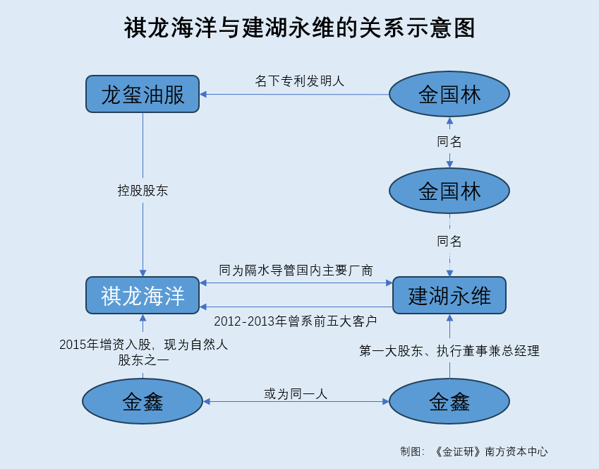 祺龙海洋：未认定实控人背后现疑云，股东与客户的实控人“同名”多次同场竞标  第2张