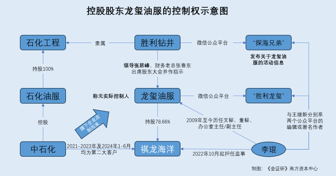 祺龙海洋：未认定实控人背后现疑云，股东与客户的实控人“同名”多次同场竞标  第3张