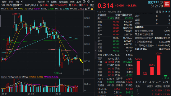 多空博弈激烈，医疗ETF（512170）单周3个十字星！变盘信号出现？  第2张
