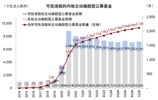 中金：公募买了多少港股？  第2张