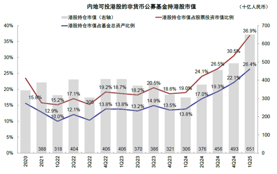 中金：公募买了多少港股？  第8张