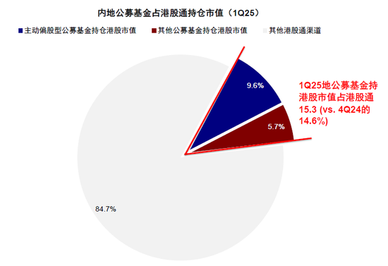 中金：公募买了多少港股？  第10张