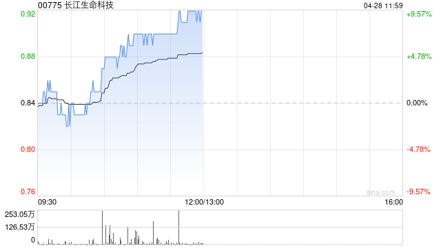 长江生命科技现涨超7% 公司将在AACR 2025展示多种癌症疫苗数据  第1张