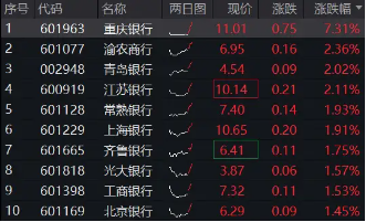 “择机”变“适时”，降准迎来窗口期！银行集体走强，重庆银行涨超7%  第1张